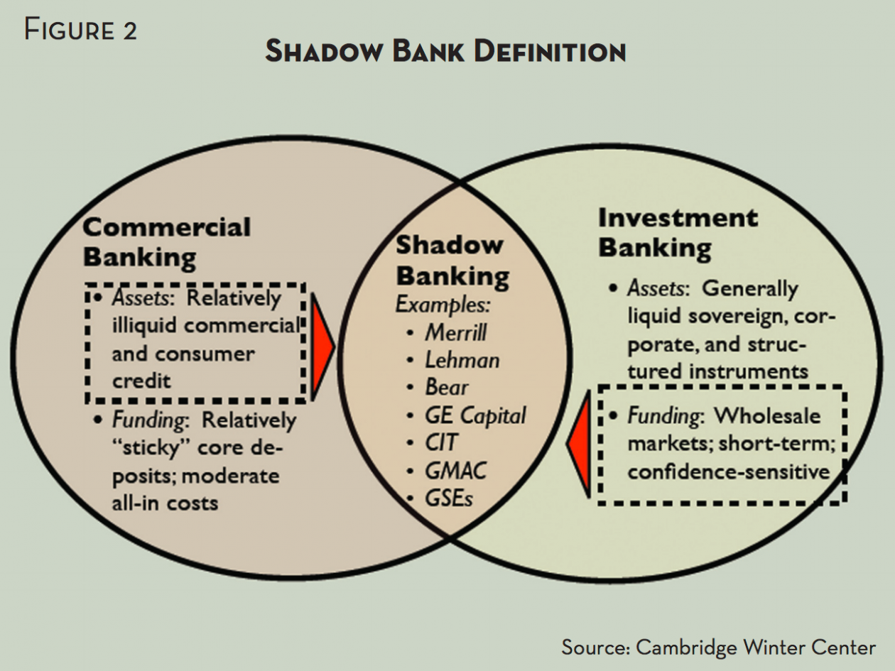 Why I (Still) Think Shadow Banking Is Key To Financial Reform ...