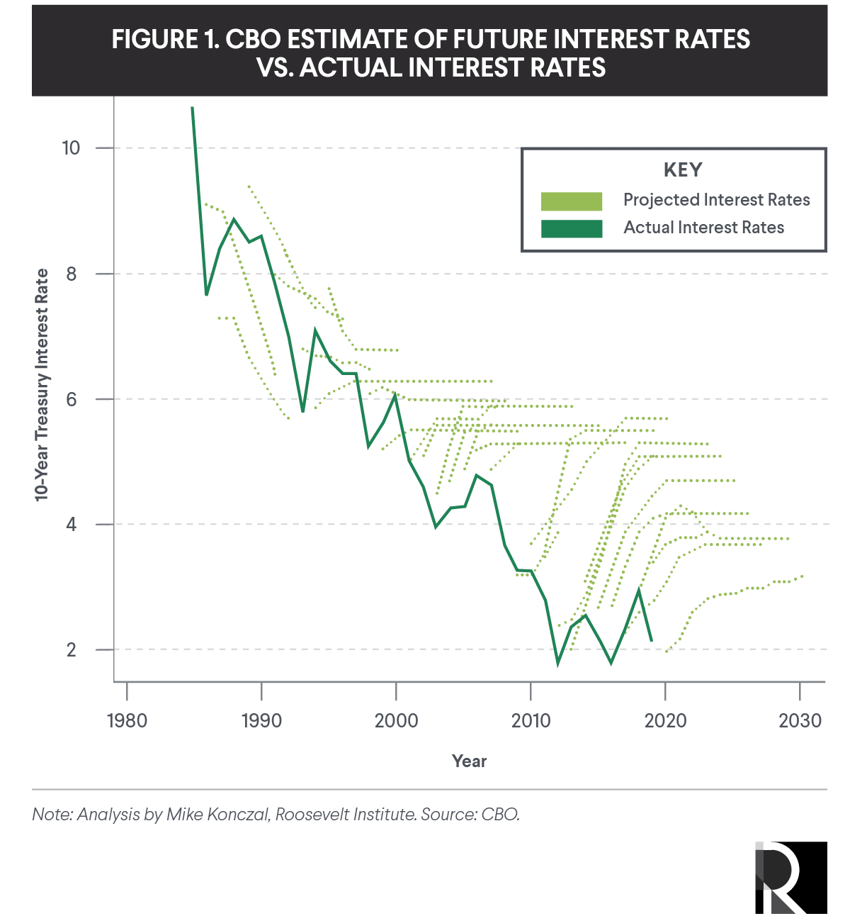 Graph showing CBO Estimate of Future Interest Rates vs. Actual Interest Rates
