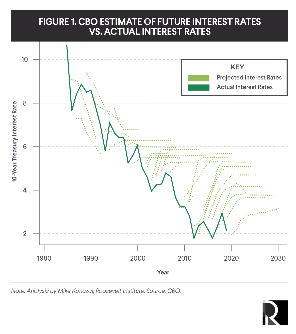 Graph showing CBO Estimate of Future Interest Rates vs. Actual Interest Rates