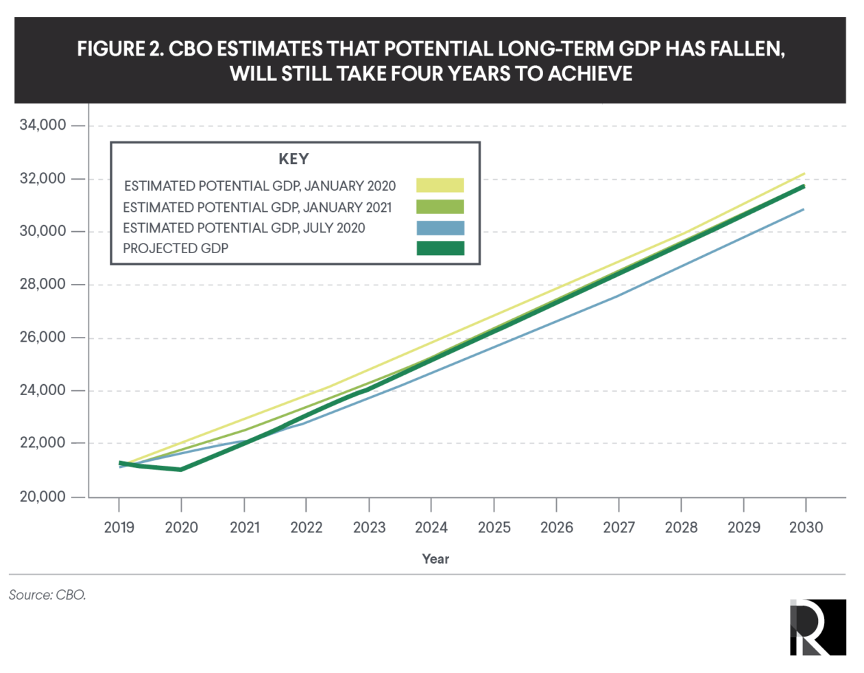 We Still Need Stimulus: How the CBO’s New Report Captures the Urgency ...