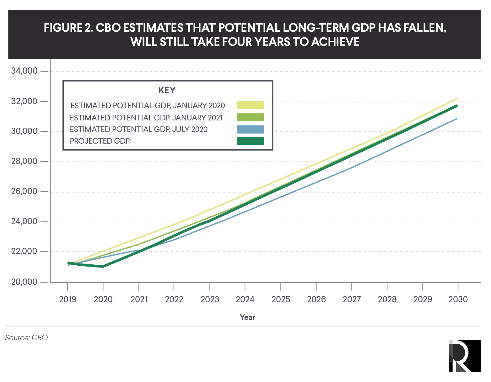 Graph showing CBO Estimates that Potential Long-Term GDP has Fallen, Will Still Take Four Years to Achieve