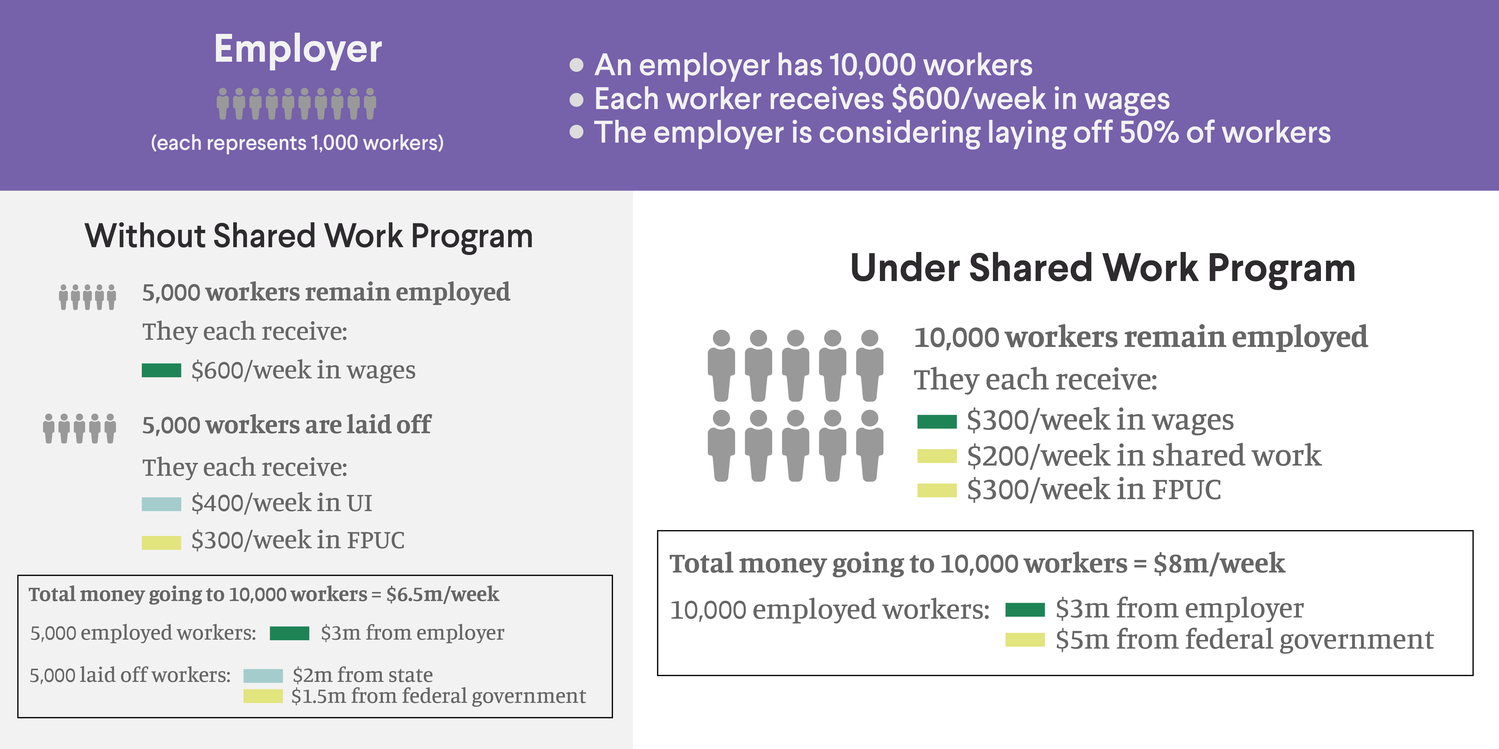 Graphic displaying the benefits of Shared Work programs