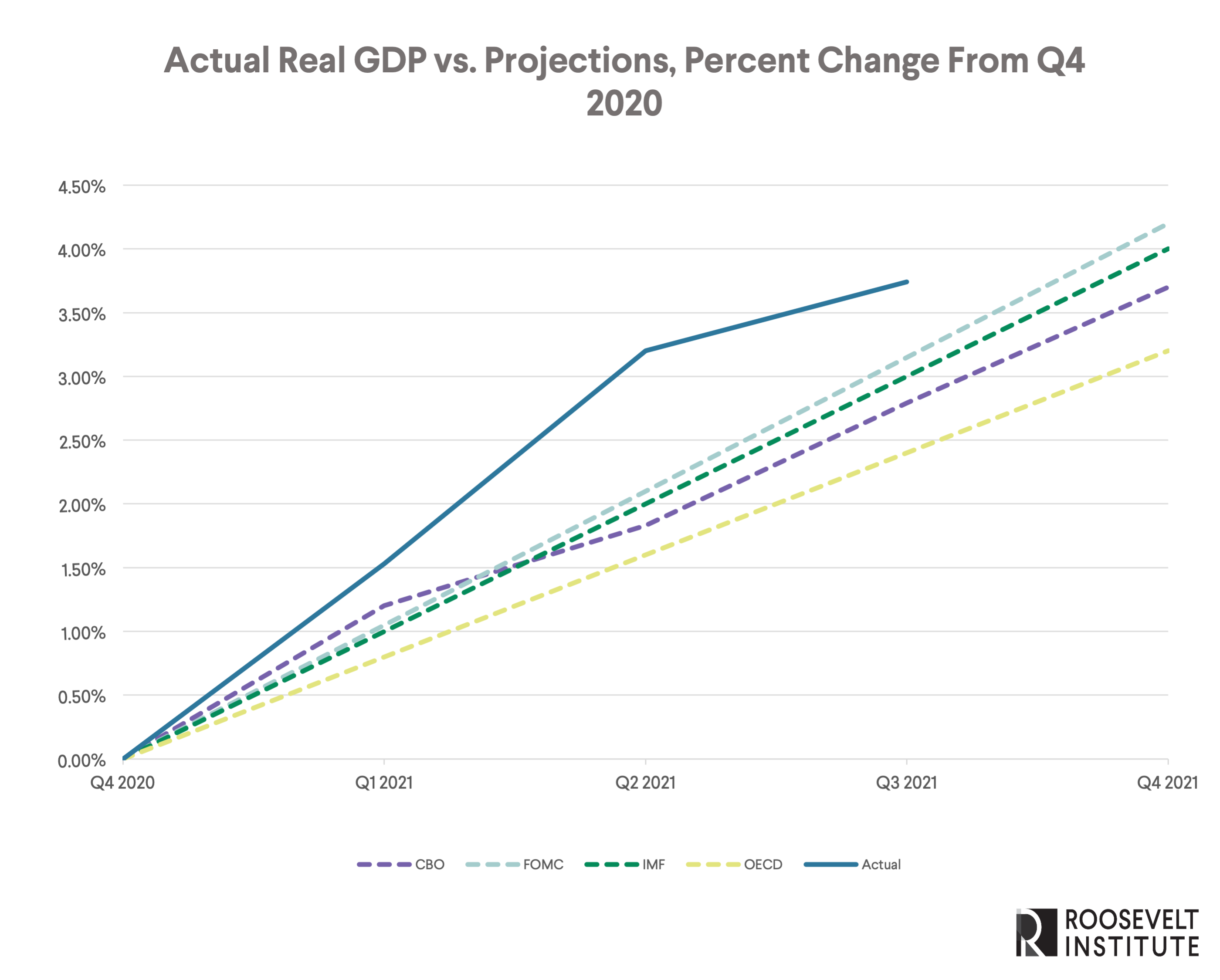 Chart of actual real GDP vs. Projections, percent change from Q4 2020