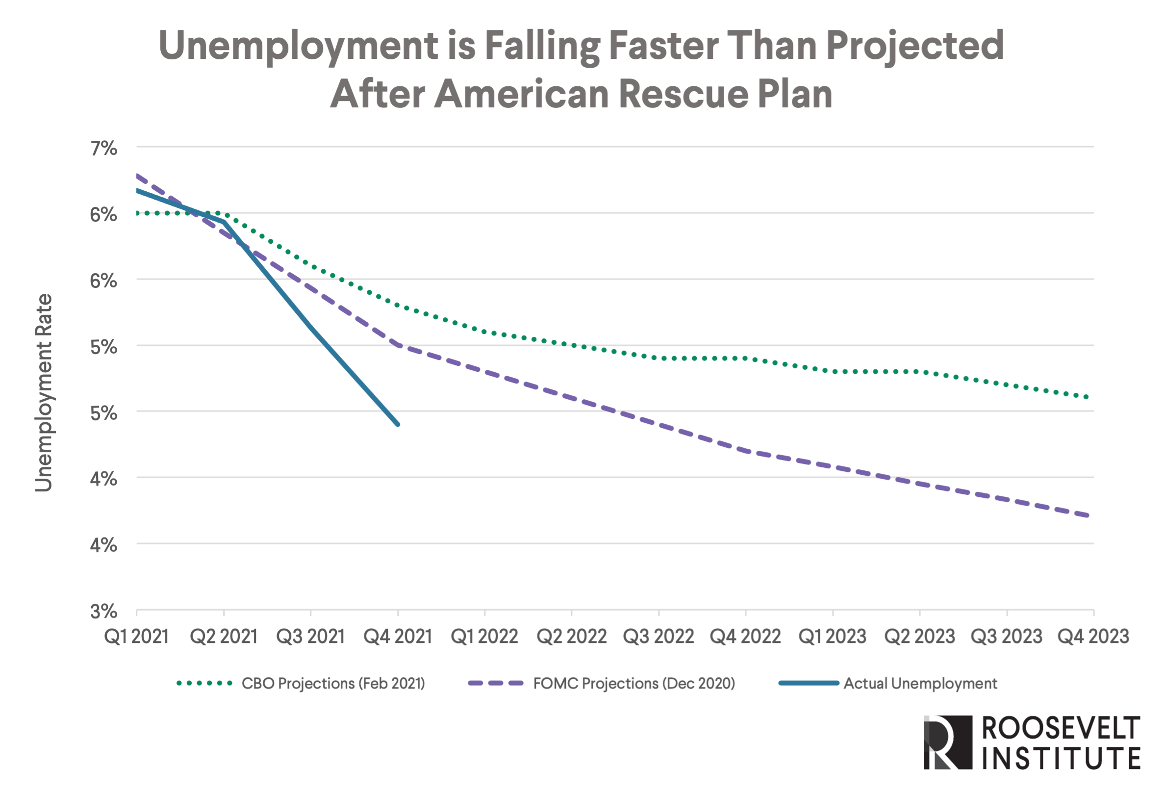Chart showing how unemployment is falling faster than projected after the American Rescue Plan
