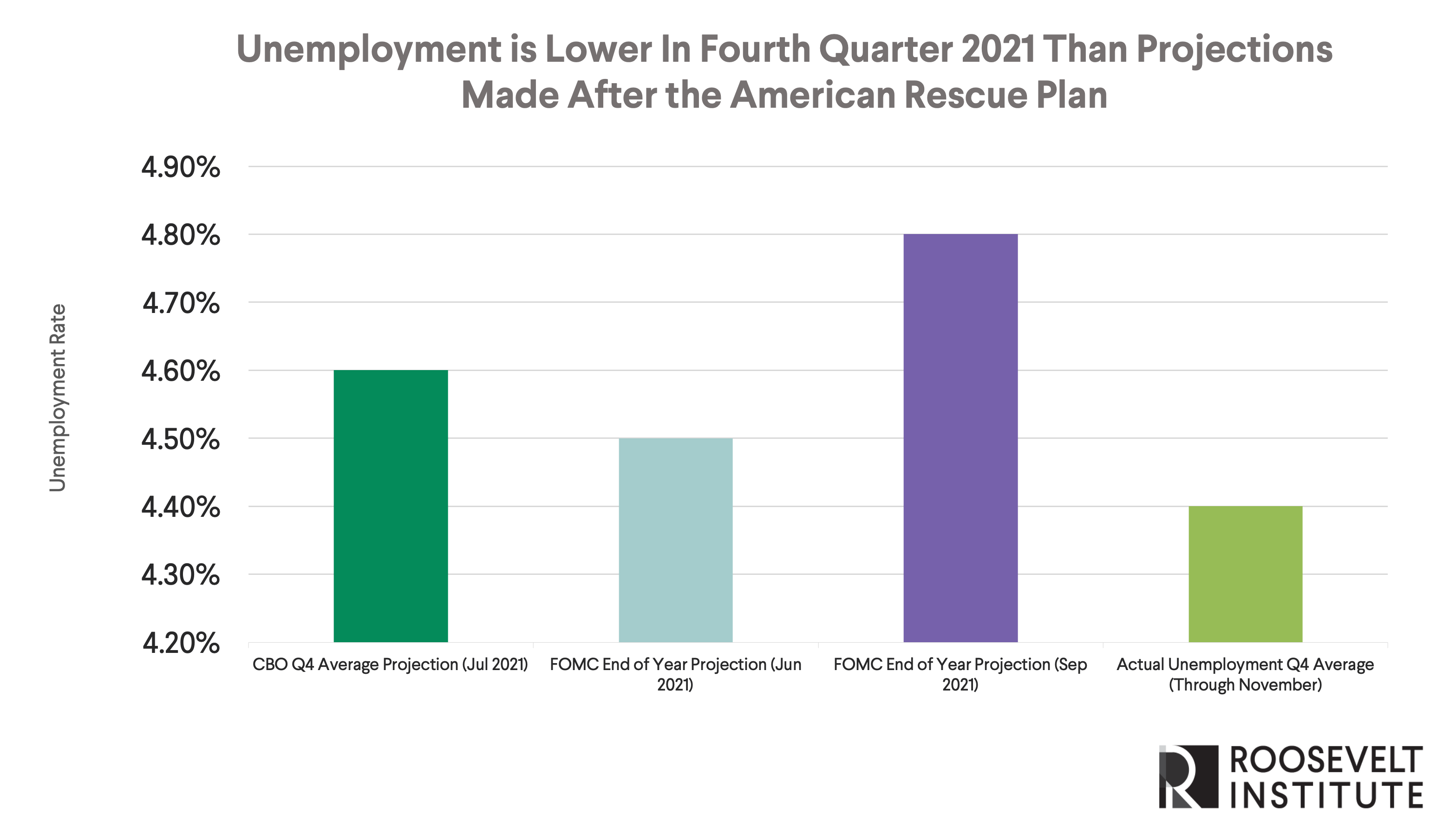 Chart showing unemployment is lower in Q4 2021 than projections made after the American Rescue Plan