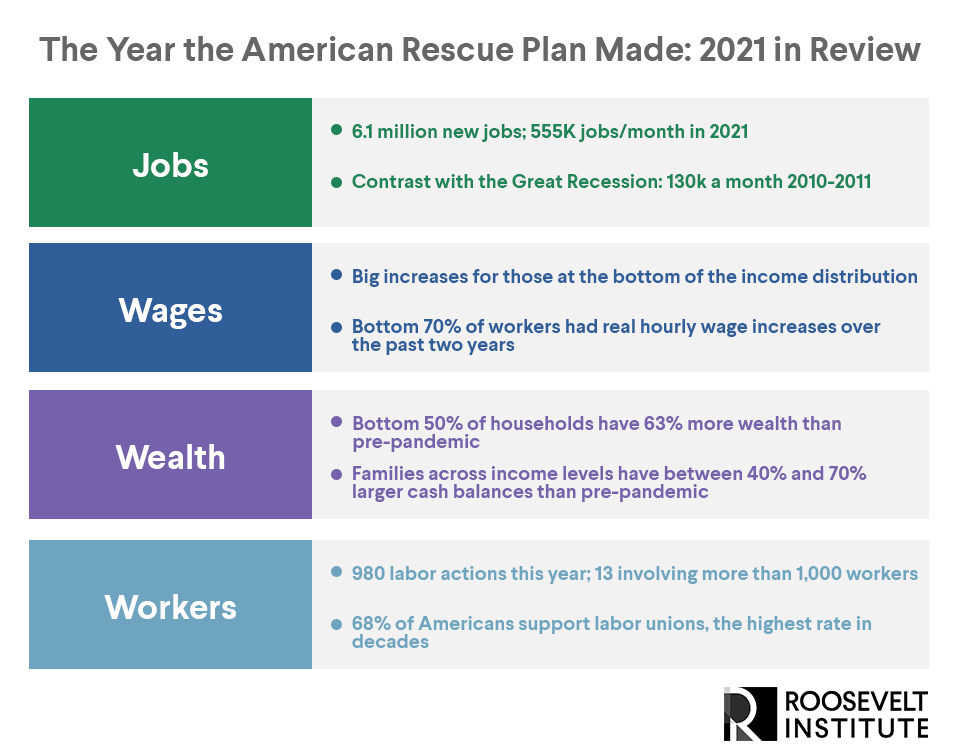 Infographic showing the gains for jobs, wages, wealth, and workers in 2021