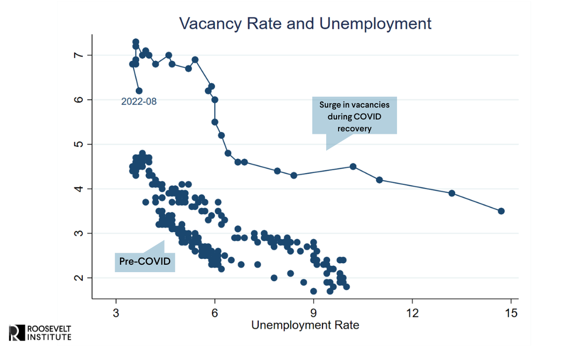 Vacancy rate and Unemployment