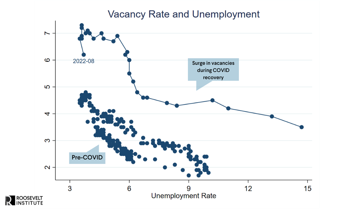 Why Unemployment Can Stay Low While We Fight Inflation Roosevelt