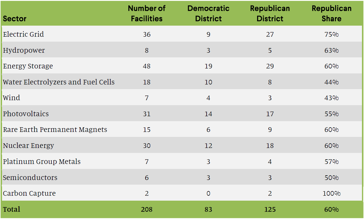 Clean Energy Supply Chains by 2022 Congressional Districts and Party Control