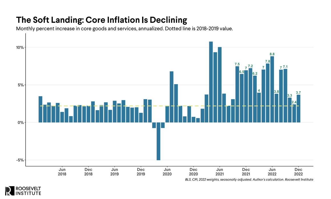 Core Inflation is Decling Bar Chart