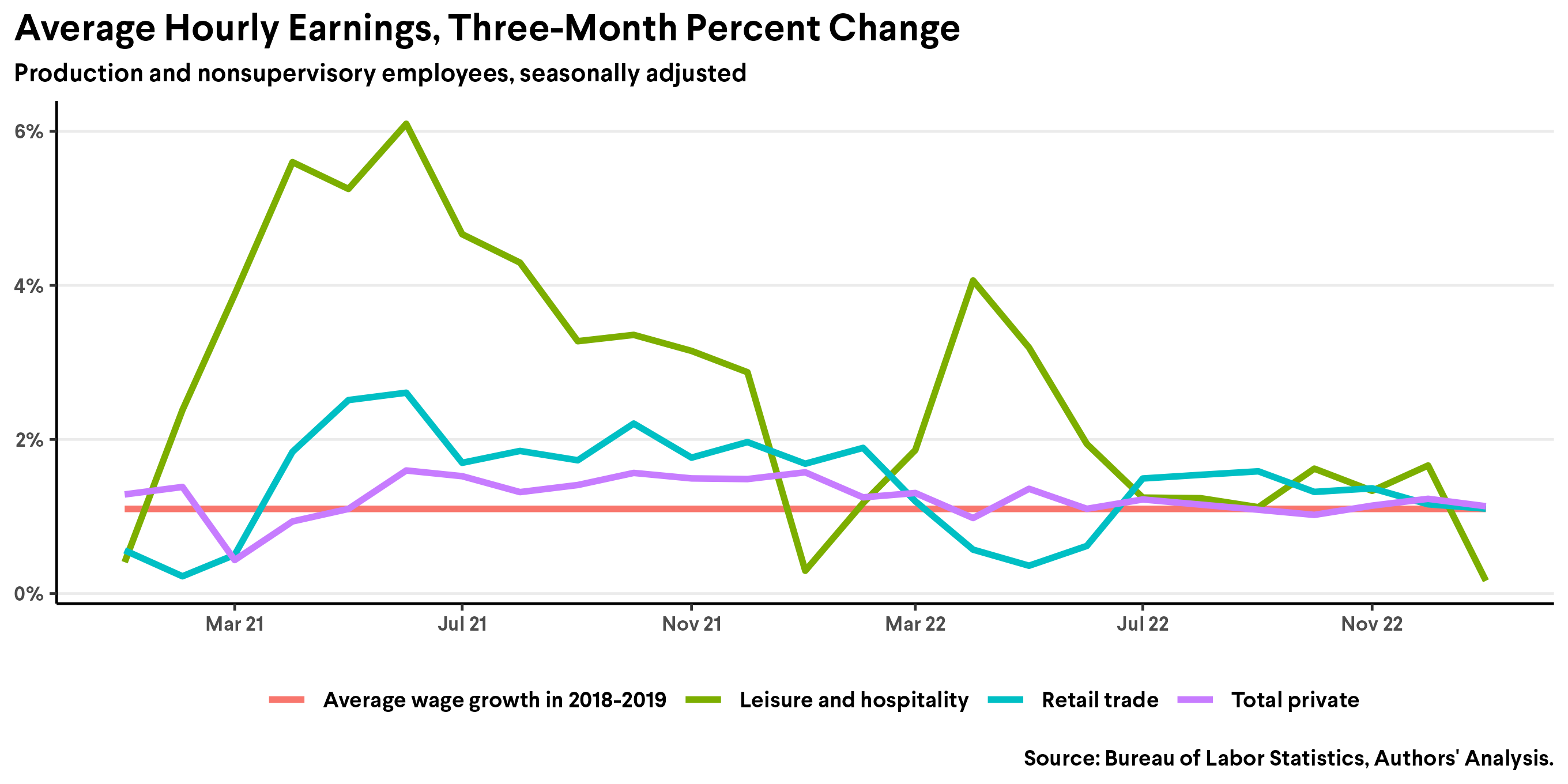 Average Hourly Earnings, Three-Month Percentage Change
