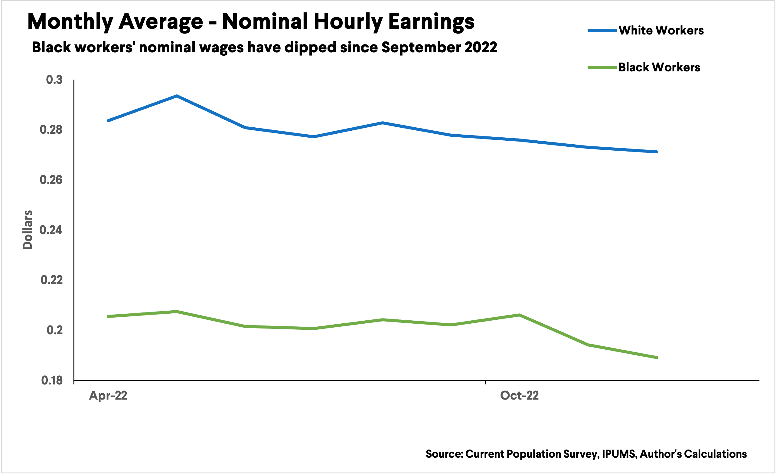 Monthly Average - Nominal Hourly Earnings