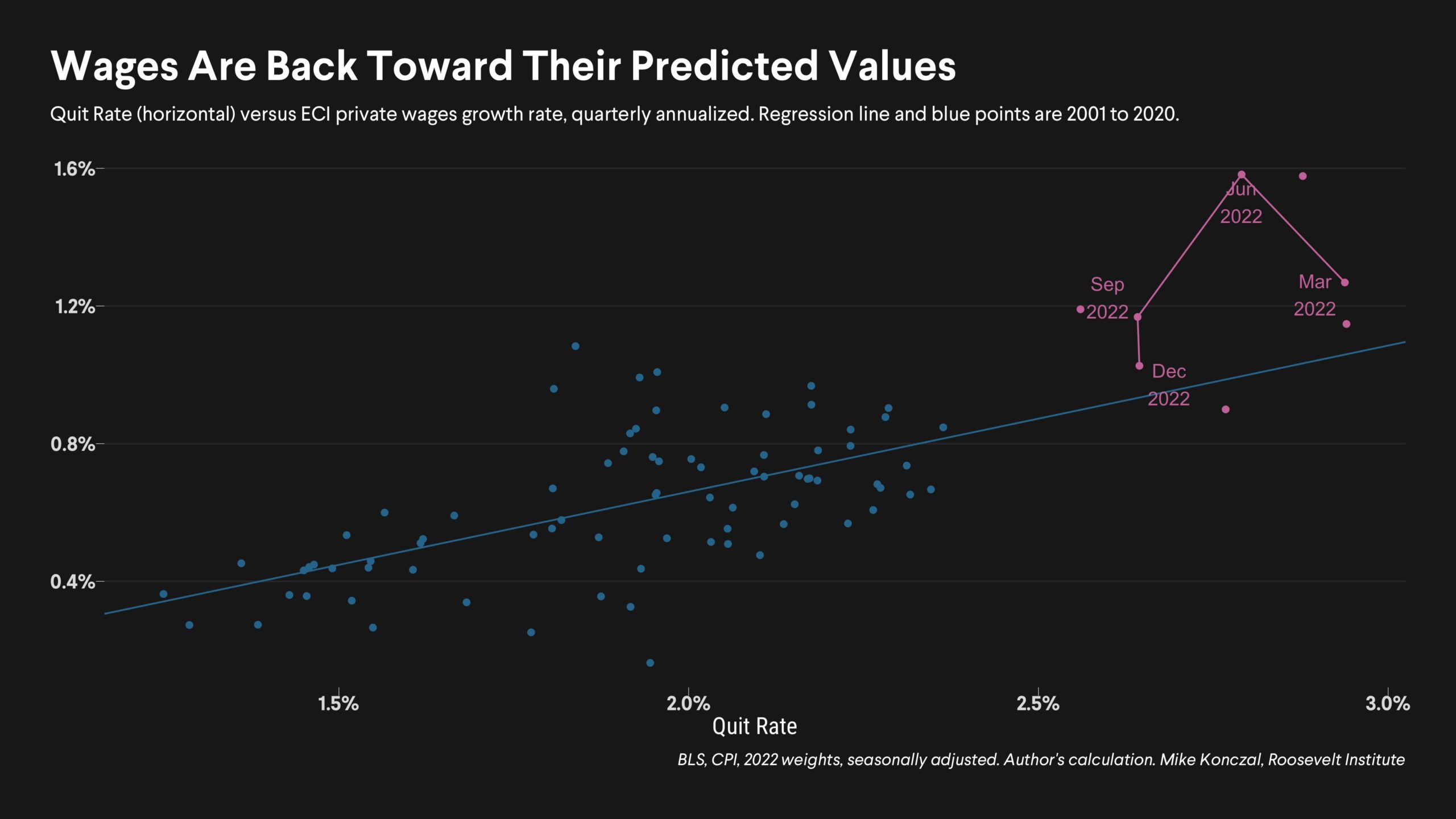 Wages are back towards their predicted values chart