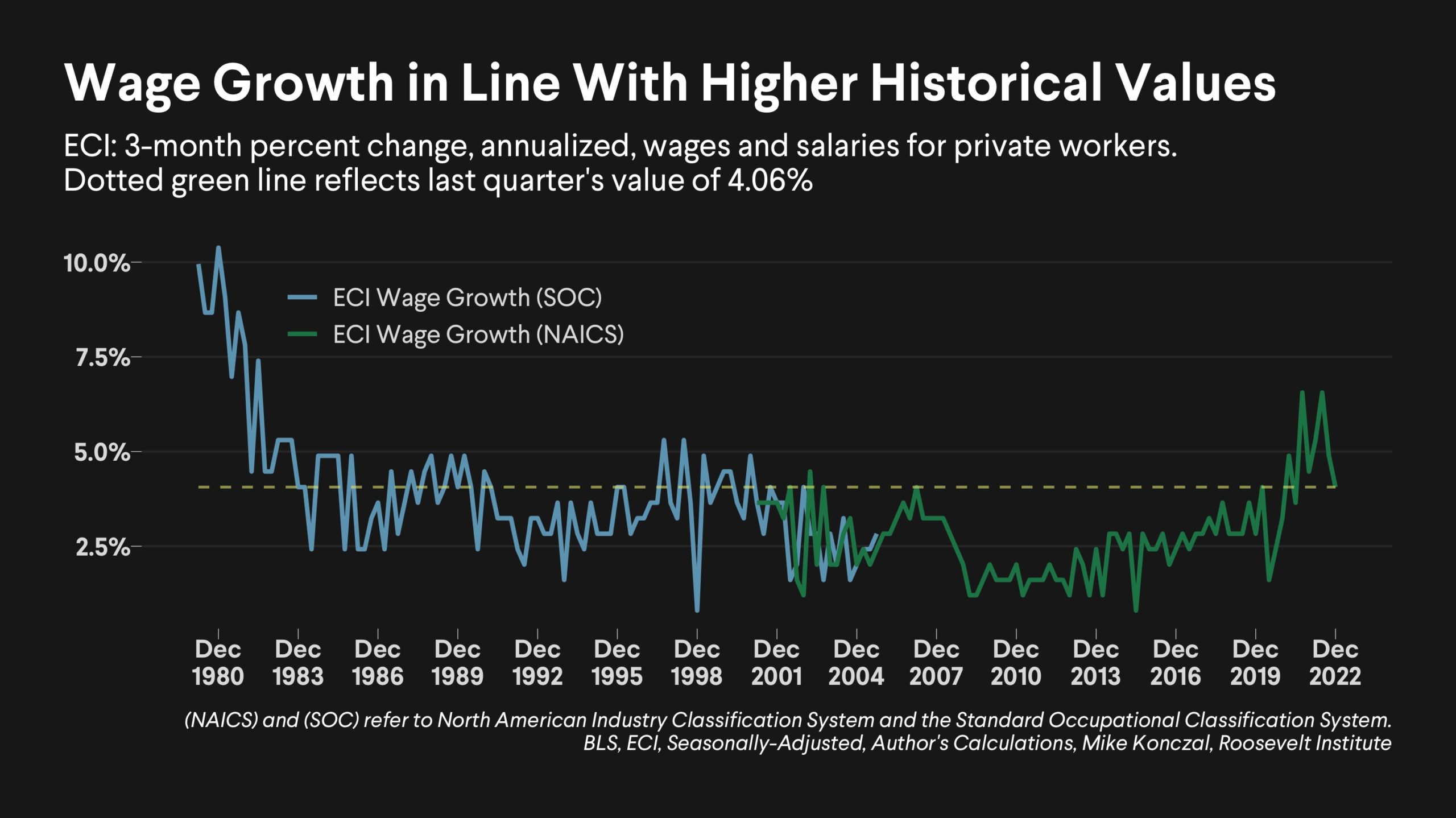 Wage growth in line with higher historical values