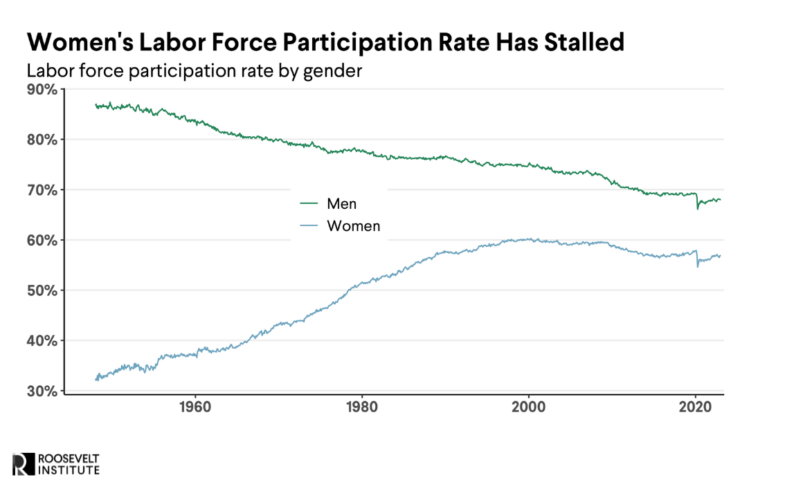 Women's Labor Force Participation Rate Has Stalled