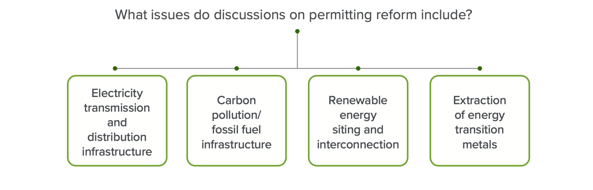 A Progressive Take On Permitting Reform Principles And Policies To
