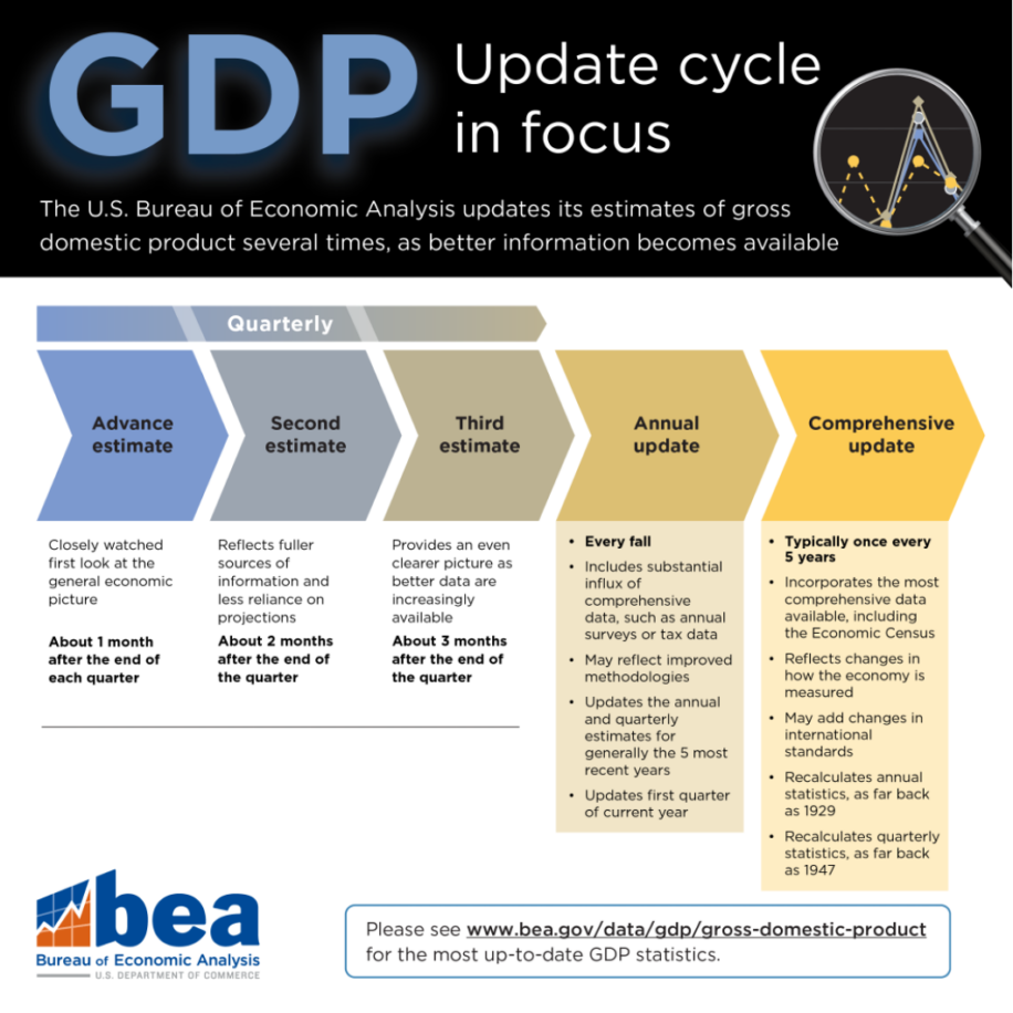 Why Economic Data Revisions Mean Better Statistics - Roosevelt Institute