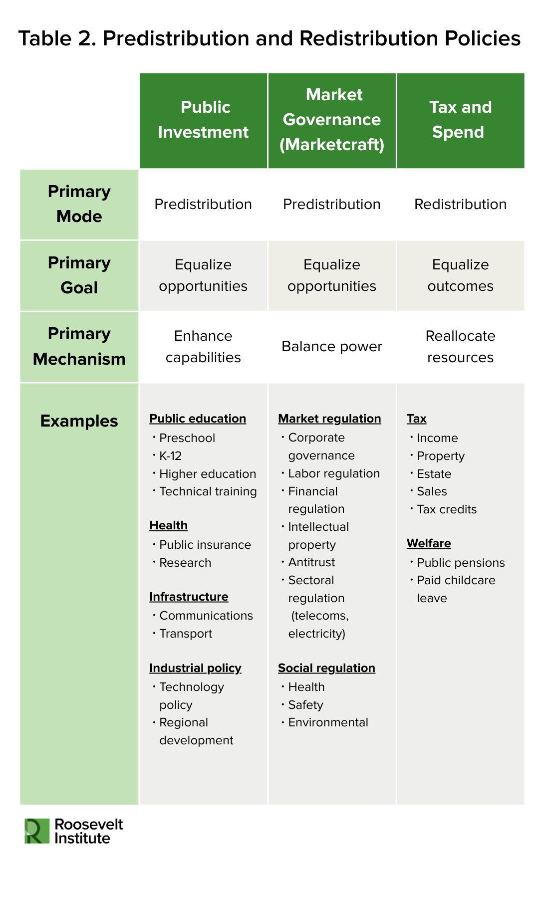 A table compares pre-distribution and redistribution policies across three areas: public investment, market governance, and tax/spend, detailing their primary modes, goals, mechanisms, and sector examples.