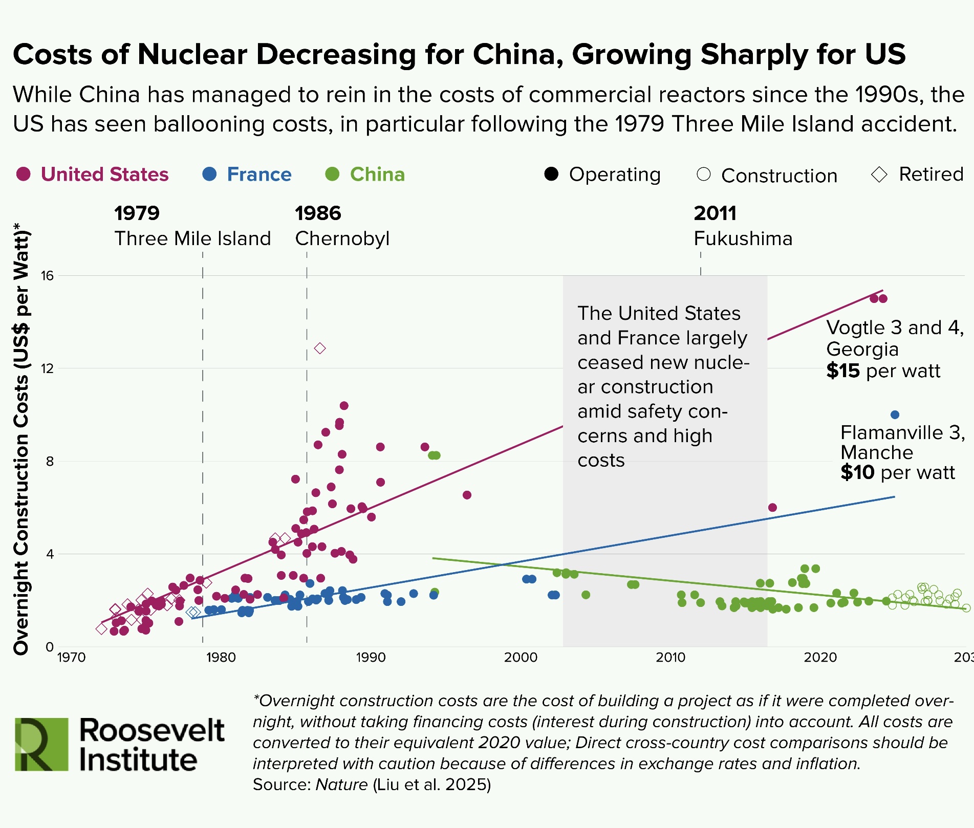 Roosevelt Institute graphic comparing costs of nuclear in US, China, and France. 