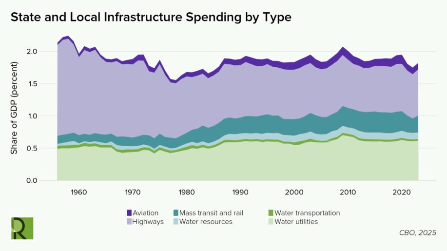 Financing State and Local Investment: Uses and Limitations of the ...