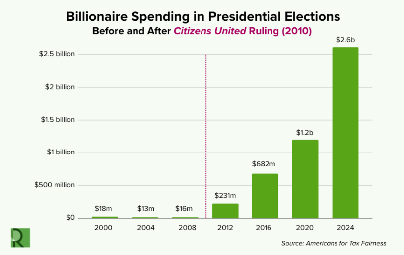 Citizens United and the Decline of US Democracy: Assessing the Decision ...