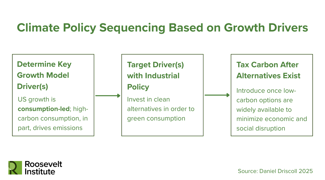 A flowchart titled Climate Policy Sequencing Based on Growth Drivers outlines three steps: determine key growth drivers, target drivers with industrial policy, and tax carbon after alternatives exist. Roosevelt Institute logo.