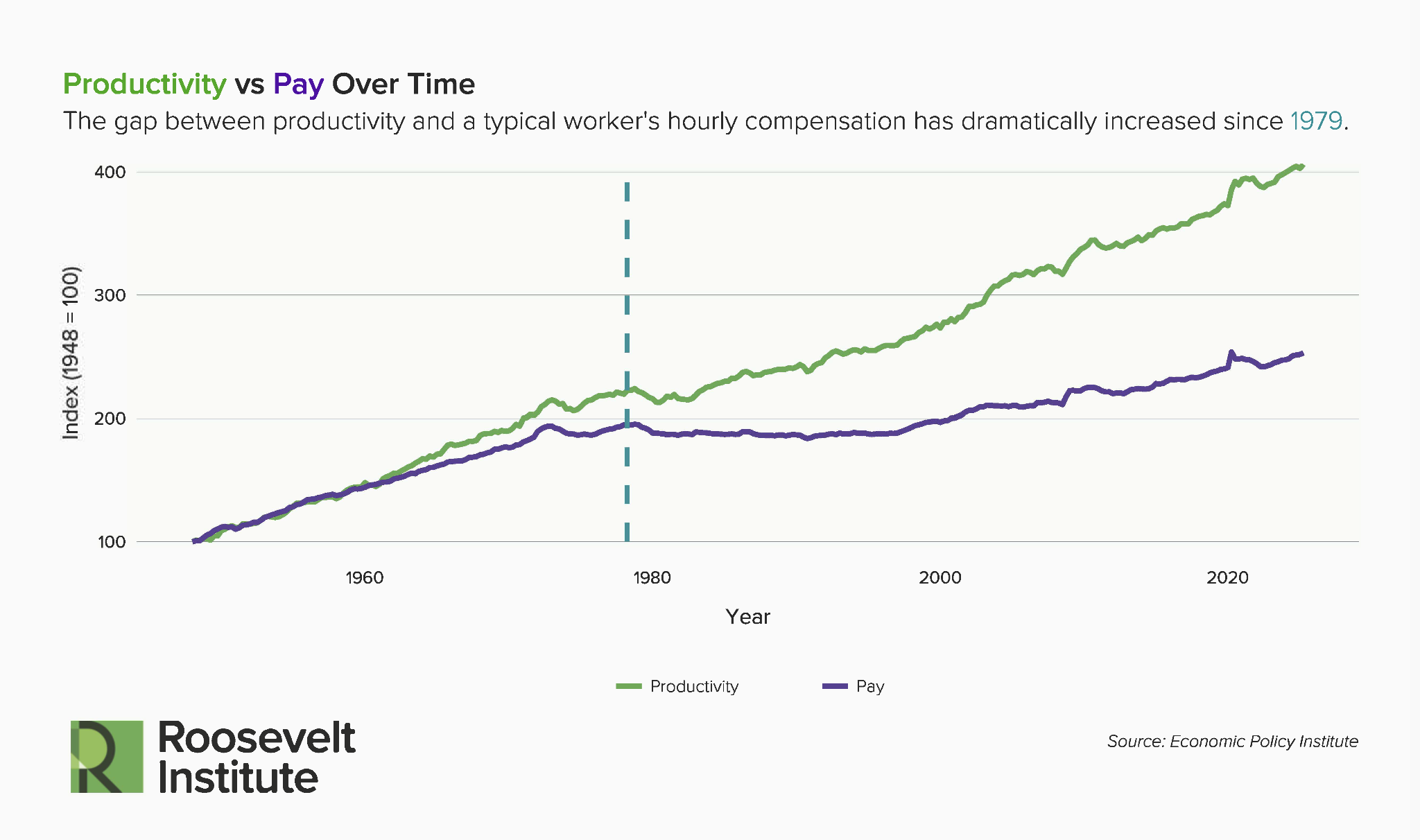 A line graph shows productivity rising sharply since 1979, while pay increases slowly. Both start together in 1948, but a gap widens after 1979. Source: Economic Policy Institute. Roosevelt Institute logo is in the bottom left.