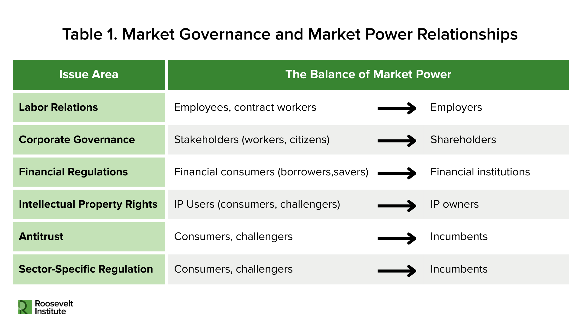 A table titled Market Governance and Market Power Relationships lists seven issue areas with arrows showing power shifting from workers, consumers, and stakeholders to employers, shareholders, and incumbents.