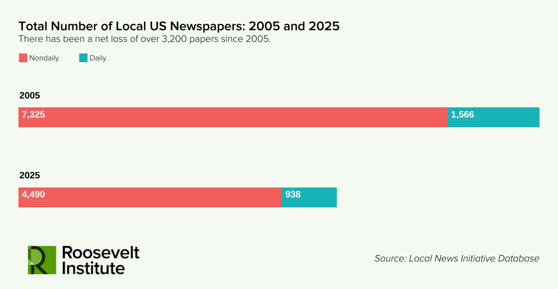 Bar chart showing a decline in US local newspapers from 2005 to 2025: weeklies drop from 7,325 to 4,490, dailies from 1,566 to 938. Roosevelt Institute logo and data source included.