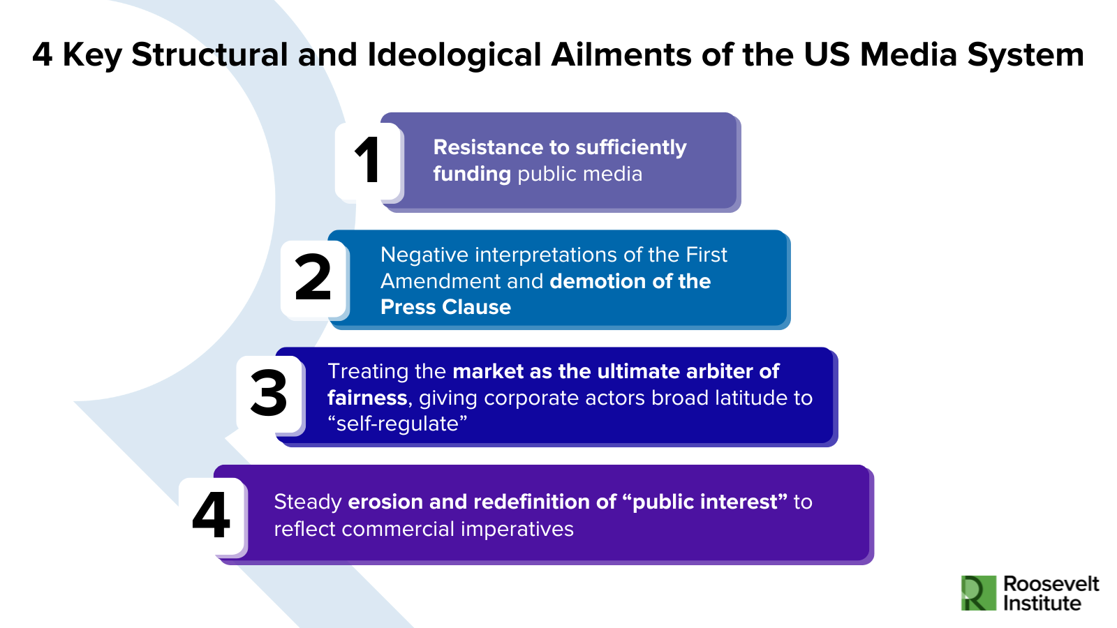 Infographic listing 4 US media system issues: underfunded public media, negative First Amendment/Press Clause views, the market as fairness arbiter, and shifting “public interest” to fit commercial needs. Roosevelt Institute logo.