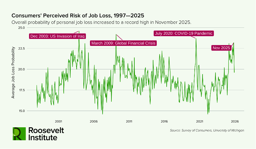 A line graph showing average US job loss probability from 1997 to 2025, with peaks labeled at events: Dec 2003 (Iraq invasion), Mar 2009 (financial crisis), July 2020 (COVID-19), and Nov 2025.