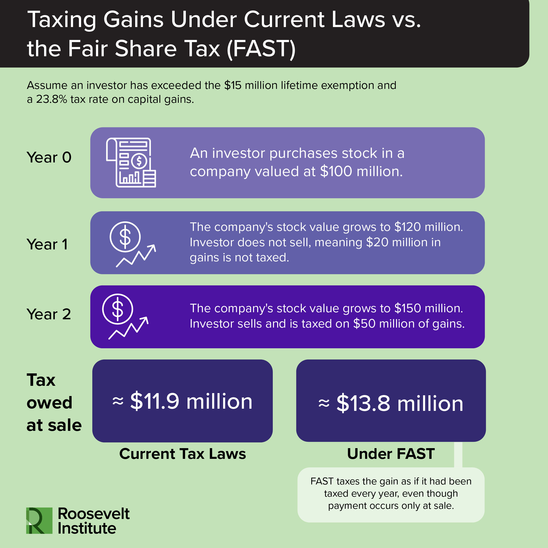 An infographic compares capital gains taxes under current laws versus the Fair Share Tax (FAST), showing tax differences when an investor holds stock values that grow from $100M to $150M over two years.
