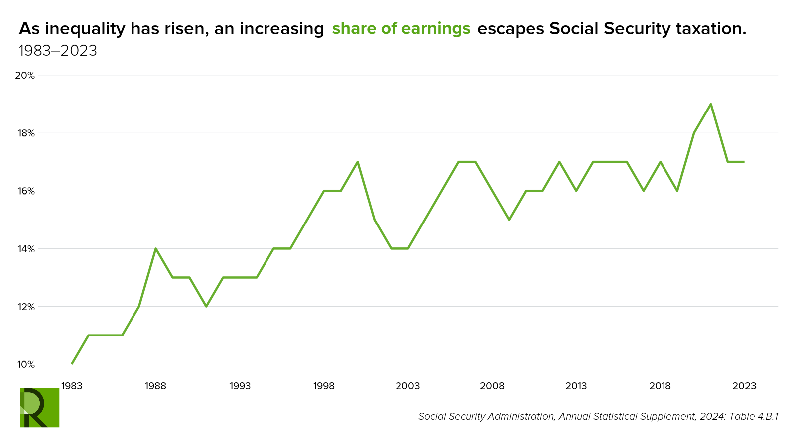 Line graph showing the rising share of earnings escaping Social Security taxation from 1983 to 2023, increasing from around 9% to over 17%, with fluctuations and upward trends overall.