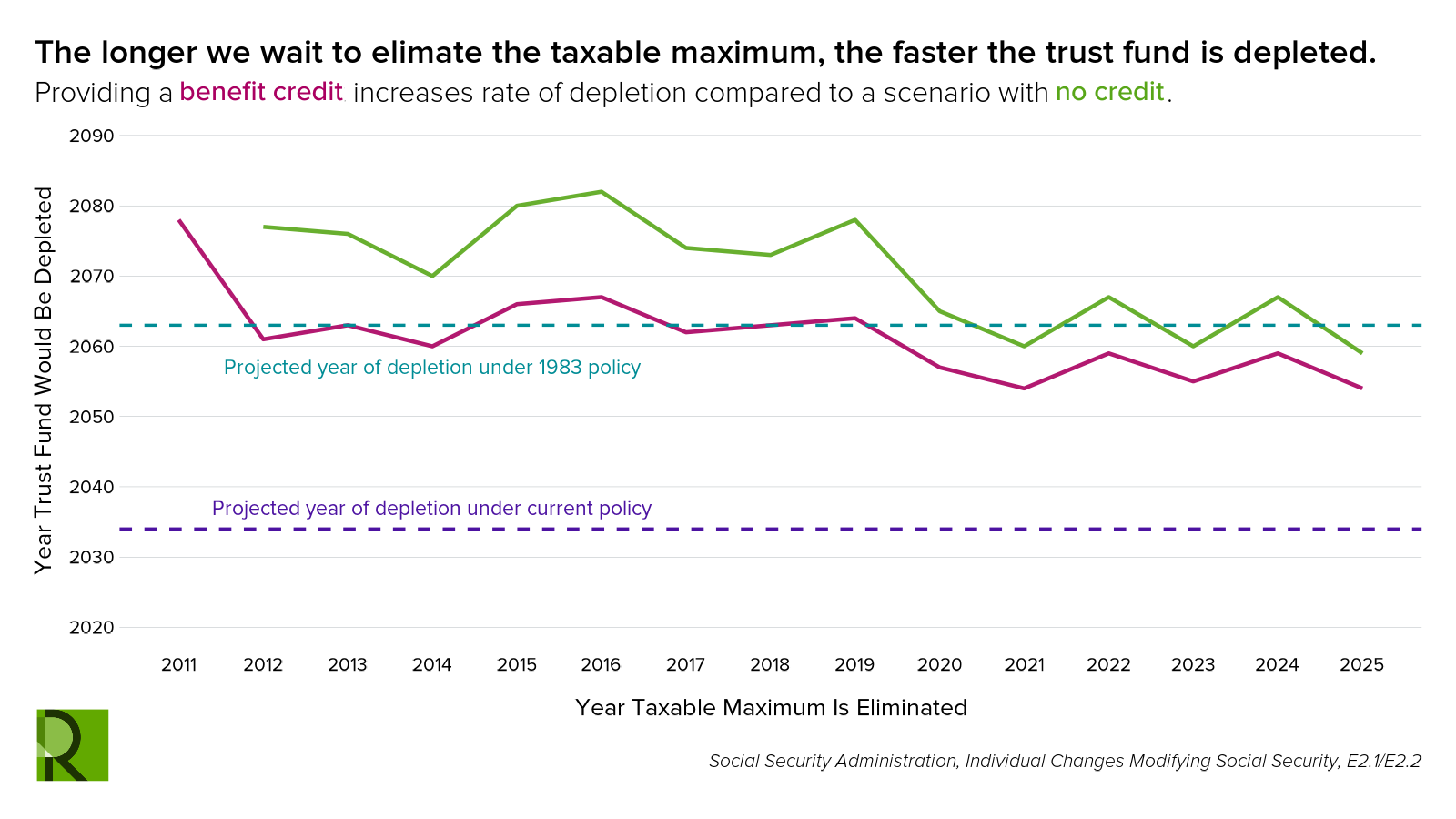 Line graph comparing projected years of Social Security trust fund depletion under different scenarios: no credit (green line) and benefit credit (pink line), showing faster depletion with a benefit credit. Years on x-axis, depletion years on y-axis.