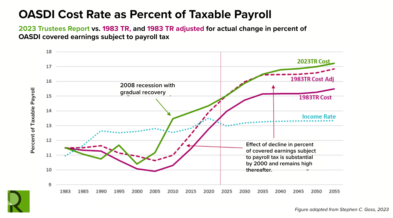Line graph showing OASDI cost rate and income rate as a percent of taxable payroll from 1980 to 2095, highlighting projections from the 2023 and 1983 Trustees Reports and effects of the 2008 recession.