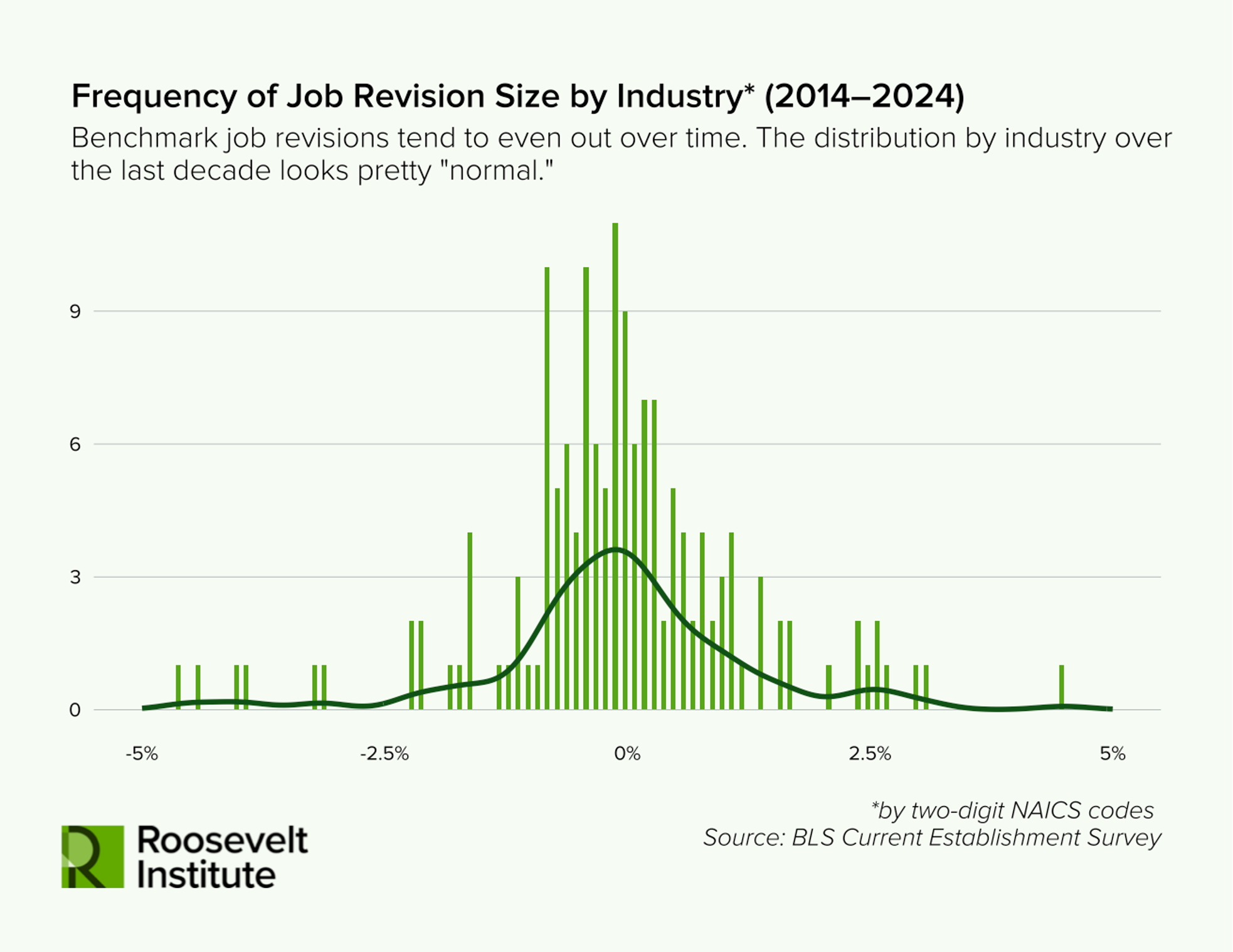 A bar chart with a bell curve shows job revision sizes by industry from 2014-2024, mostly clustering around 0% with fewer extreme changes. Source: BLS; Roosevelt Institute logo in lower left.
