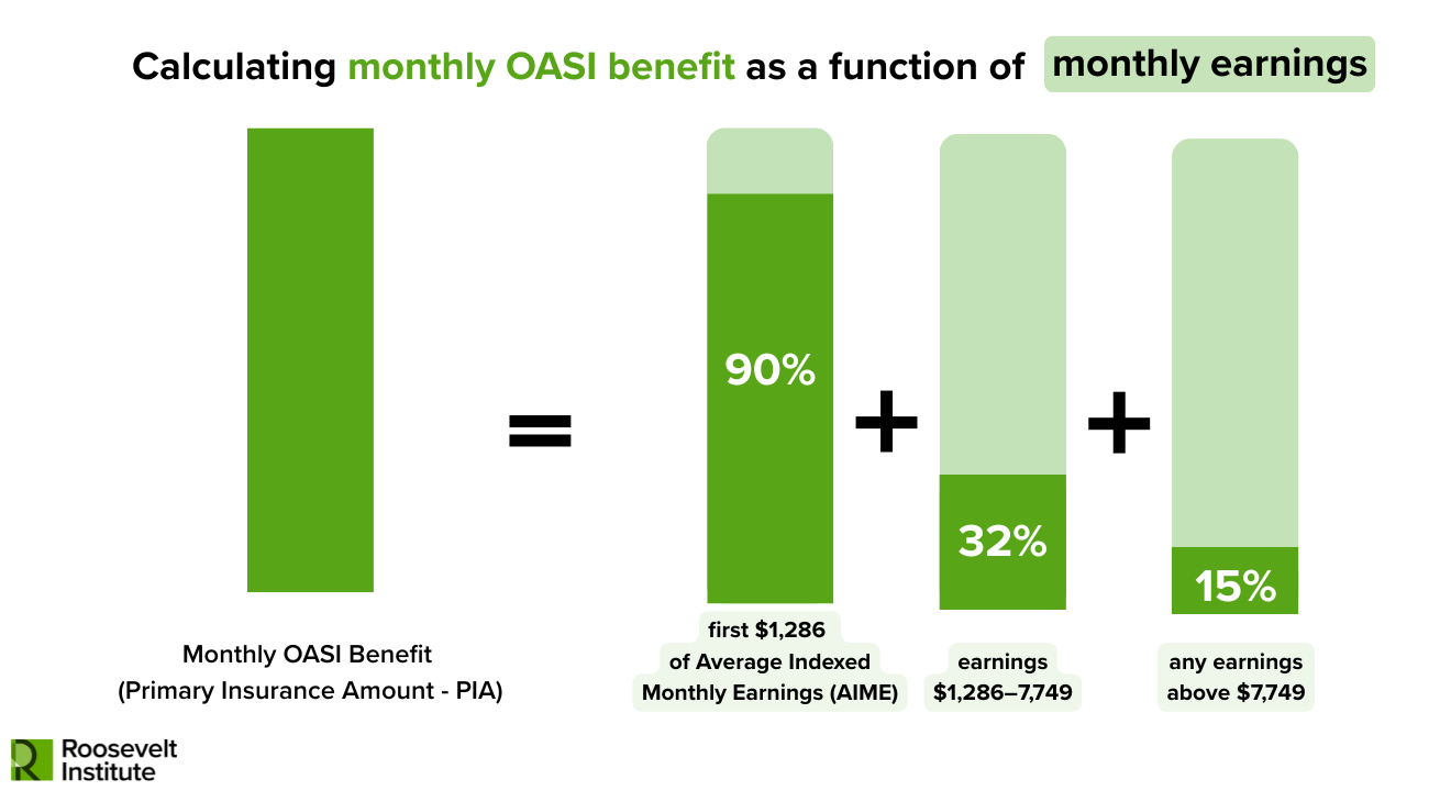 A chart showing how monthly OASI benefits are calculated: 90% of the first $1,286 of earnings, 32% of $1,286–$7,749, and 15% of earnings above $7,749, with green bars representing each percentage.