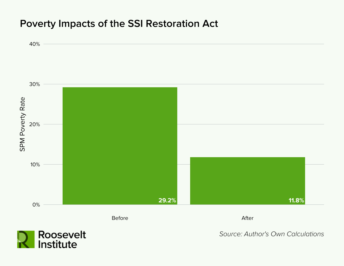 Bar chart showing the SPM poverty rate before and after the SSI Restoration Act. The rate drops from 29.2% before to 11.8% after. Chart is from the Roosevelt Institute.