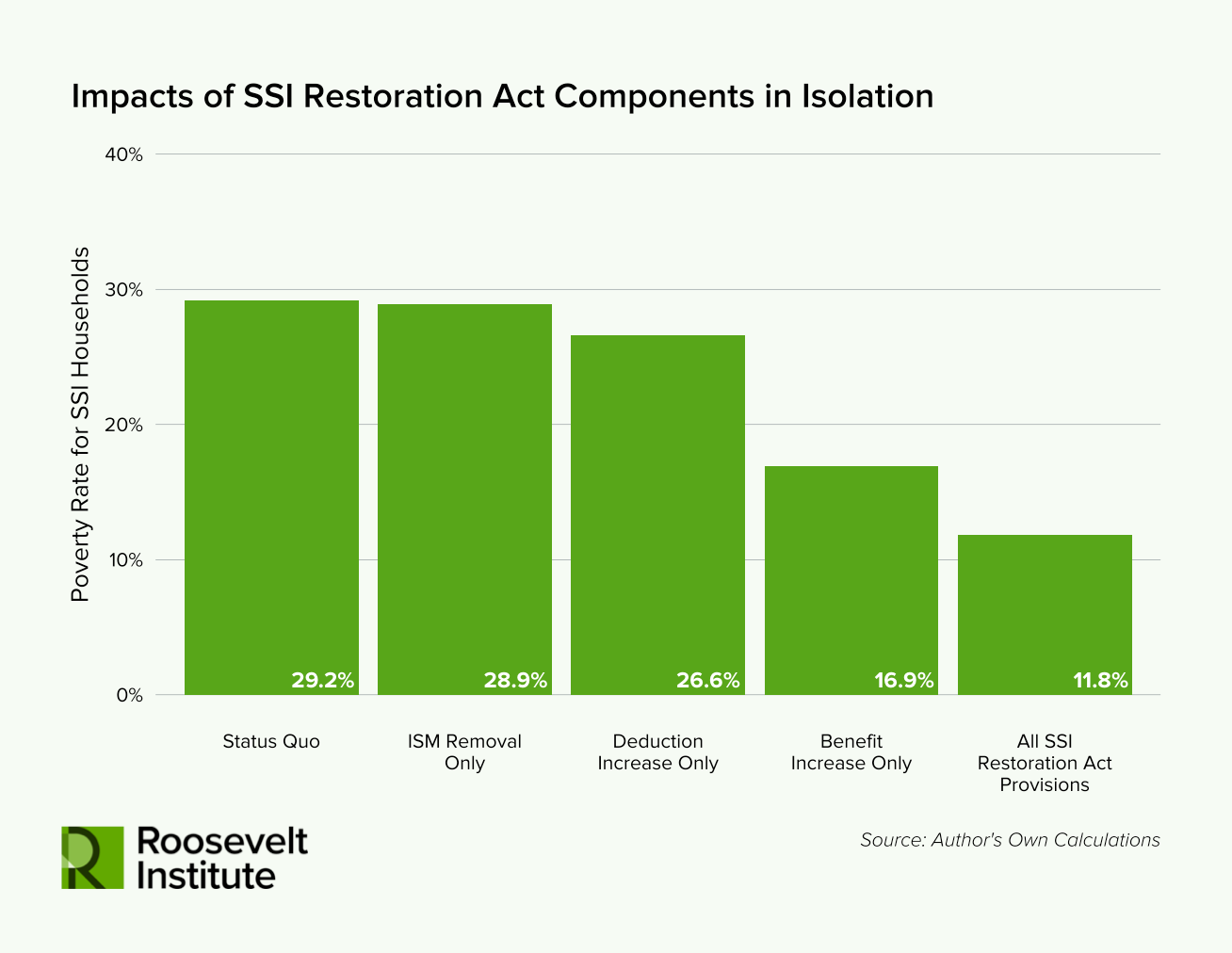 Bar chart showing poverty rates for SSI households under different scenarios: Status Quo (29.2%), ISM Removal Only (28.9%), Deduction Increase Only (26.6%), Benefit Increase Only (16.9%), All Provisions (11.8%).