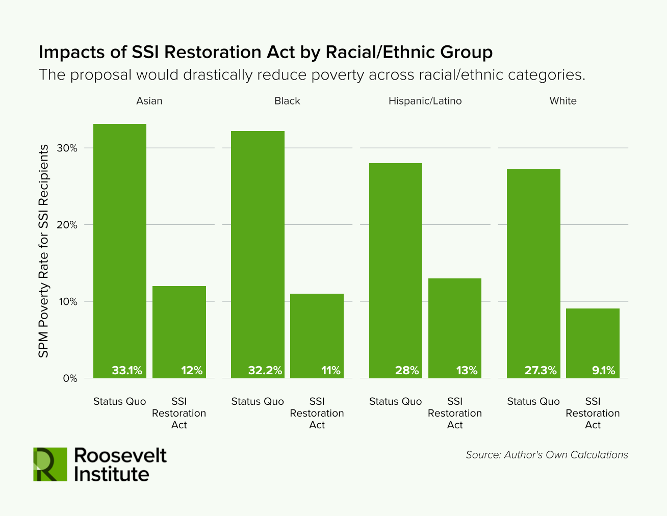 Bar chart showing the projected drop in SPM poverty rates for Asian, Black, Hispanic/Latino, and White groups if the SSI Restoration Act is passed, with all groups seeing a significant decrease compared to the status quo.