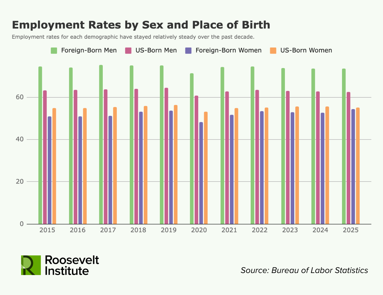 Bar chart showing employment rates from 2015 to 2025 for foreign-born men, U.S.-born men, foreign-born women, and U.S.-born women. Foreign-born men have the highest rates; U.S.-born women have the lowest.