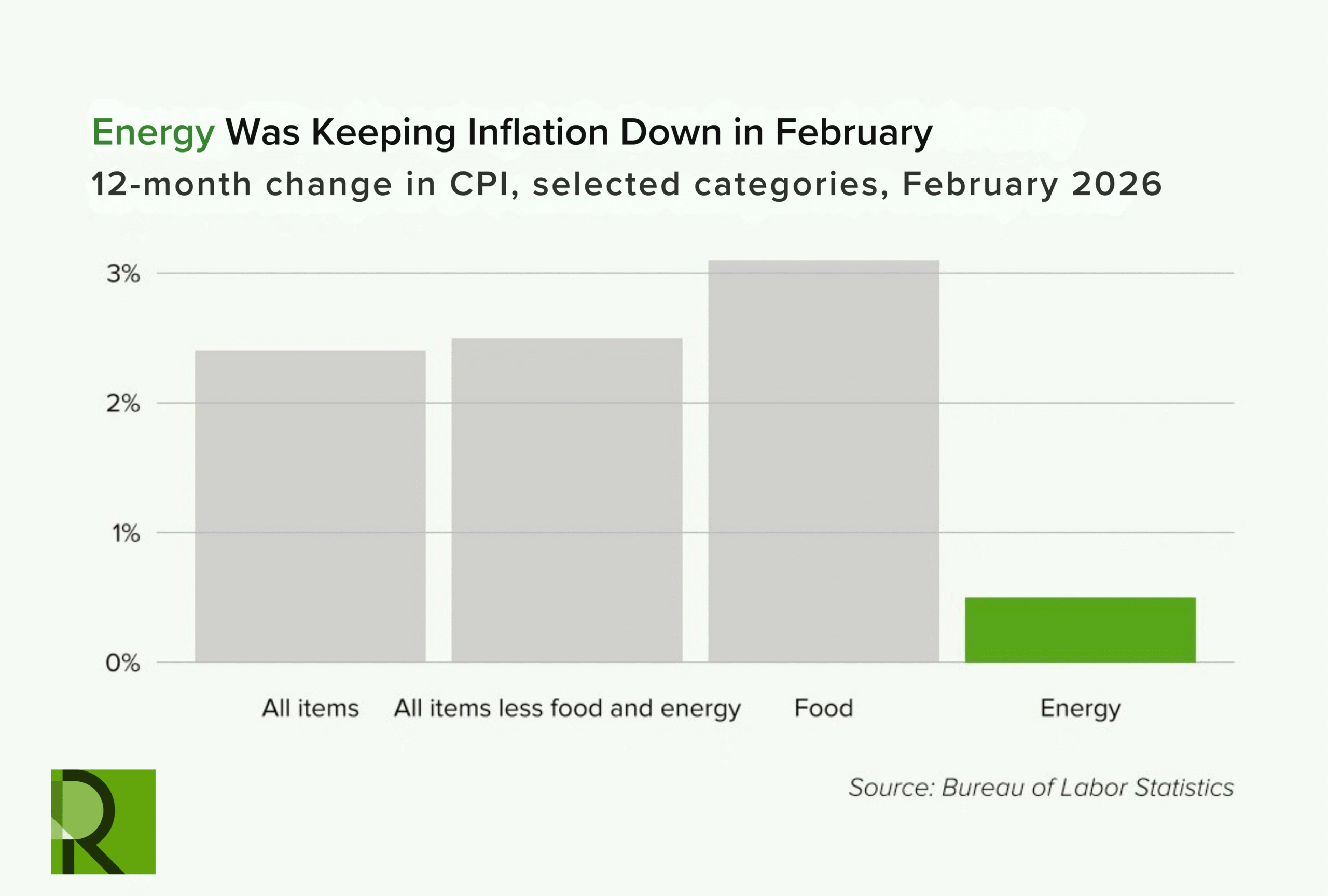 Bar chart showing 12-month change in CPI for February 2026: All items around 2%, All items less food and energy slightly below 2%, Food above 3%, and Energy near 0%. Source: Bureau of Labor Statistics.