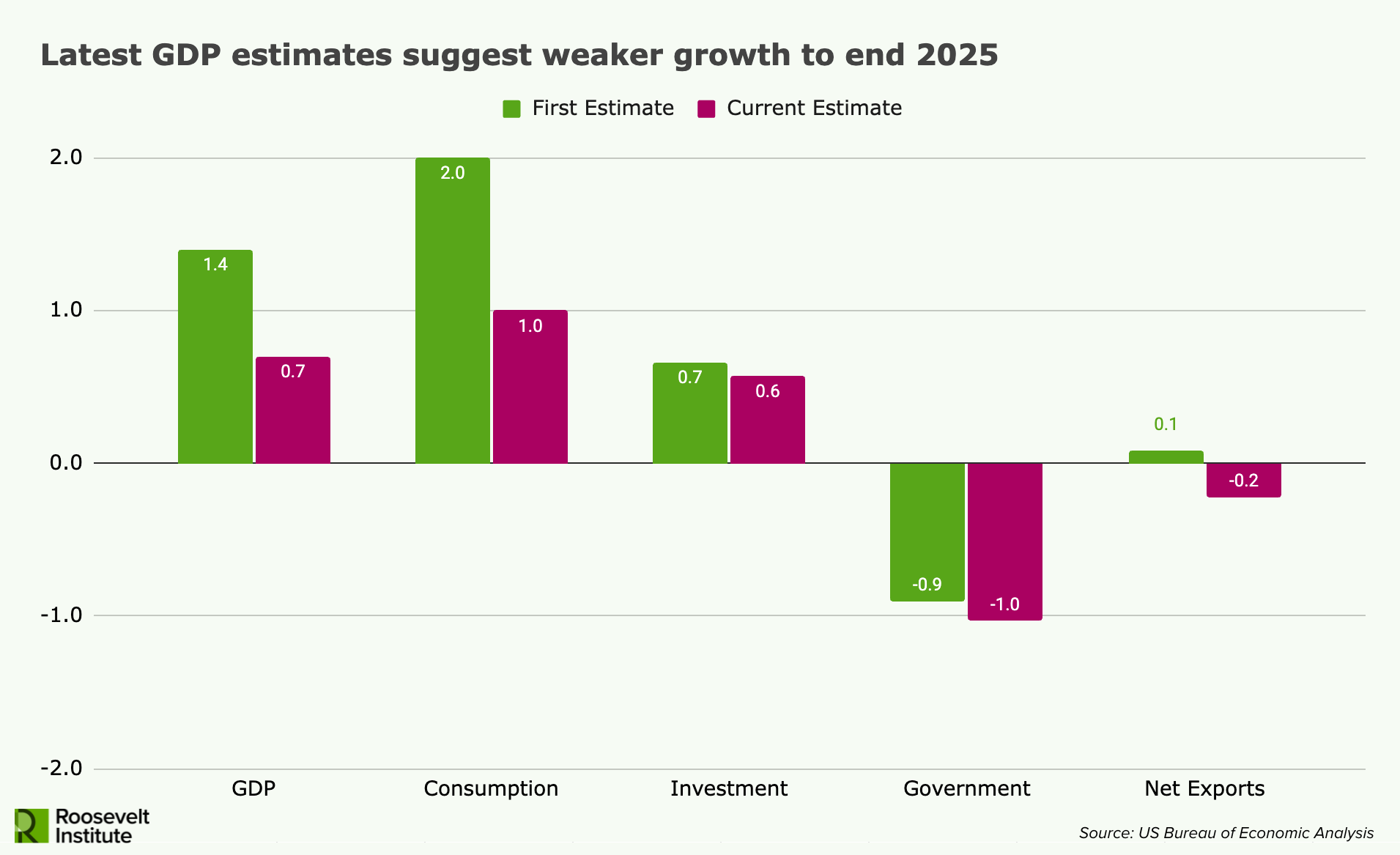 Bar chart comparing first and current estimates for GDP, consumption, investment, government, and net exports through 2025, showing lower growth in current estimates for most categories except net exports.