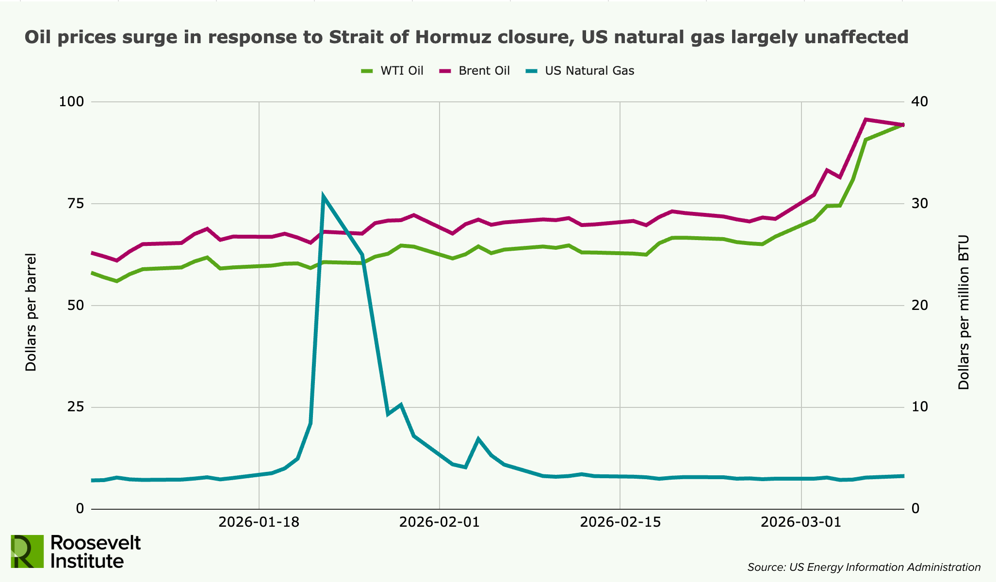Line graph showing WTI oil, Brent oil, and US natural gas prices from late 2025 to early 2026. Oil prices spike sharply then stabilize higher; natural gas remains mostly flat. Roosevelt Institute logo in corner.
