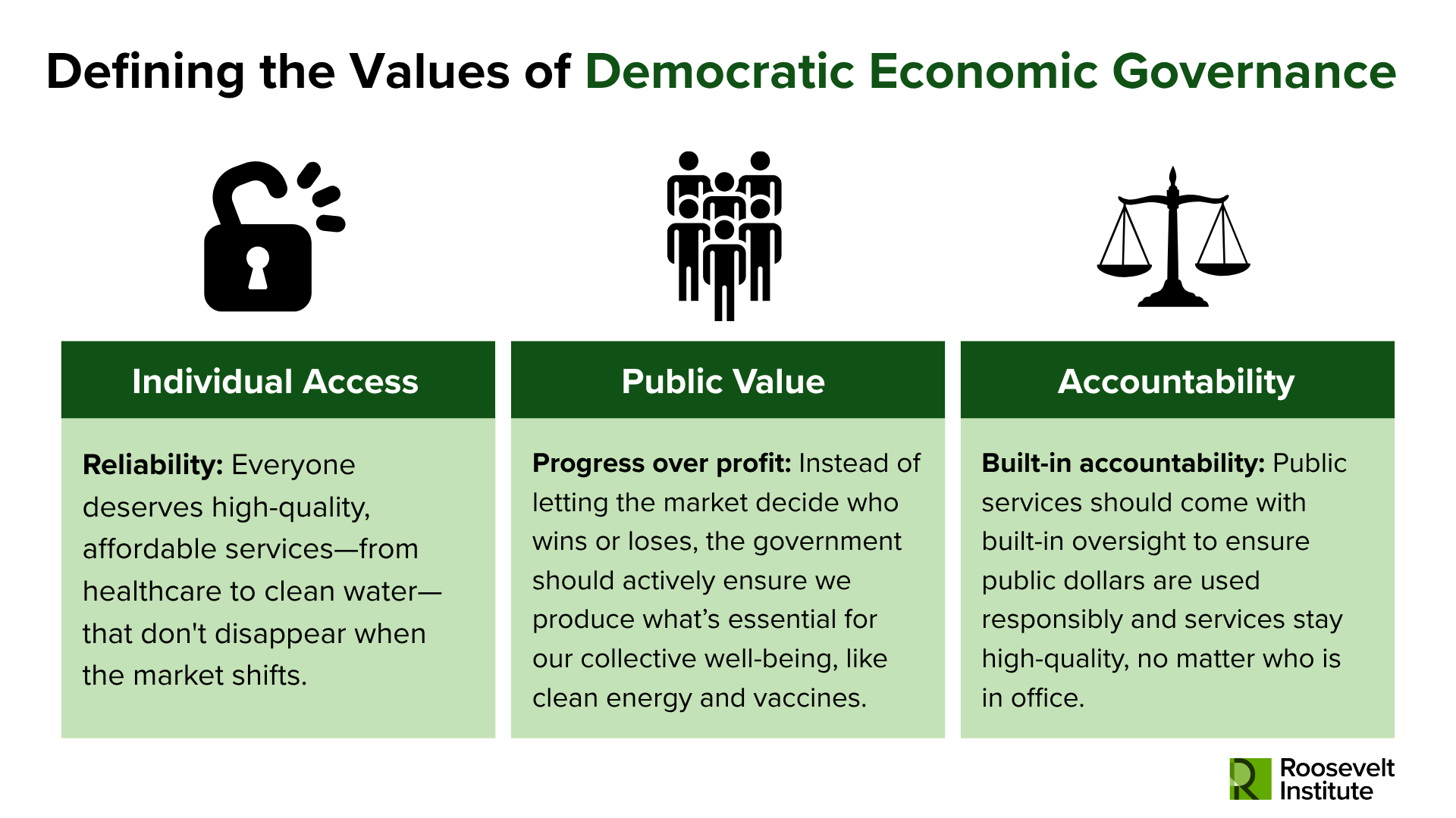 An infographic titled Defining the Values of Democratic Economic Governance lists three values: Individual Access, Public Value, and Accountability, each with icons and descriptions, attributed to the Roosevelt Institute.