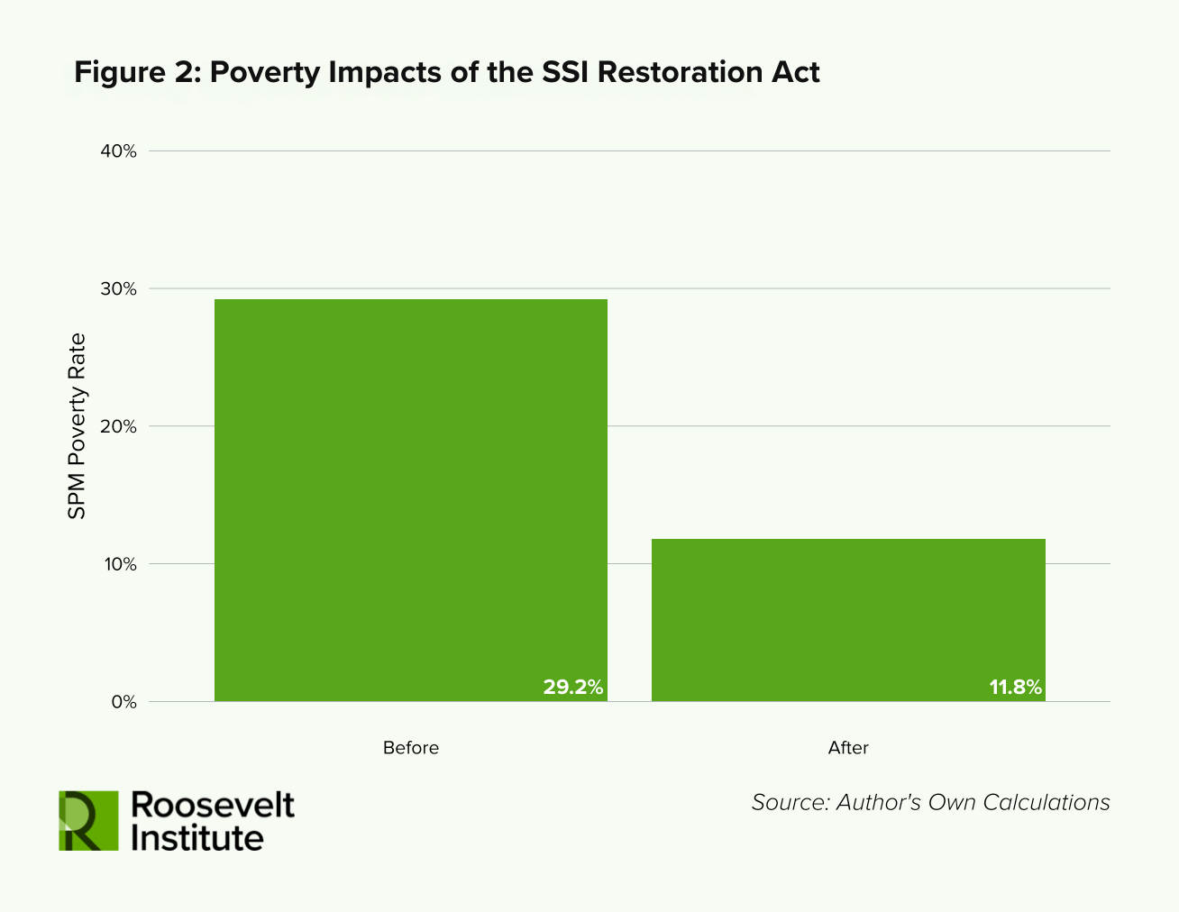 Bar chart showing SPM poverty rates before and after the SSI Restoration Act. The rate drops from 29.2% before to 11.8% after. Roosevelt Institute logo is in the bottom left. Source: Author’s Own Calculations.