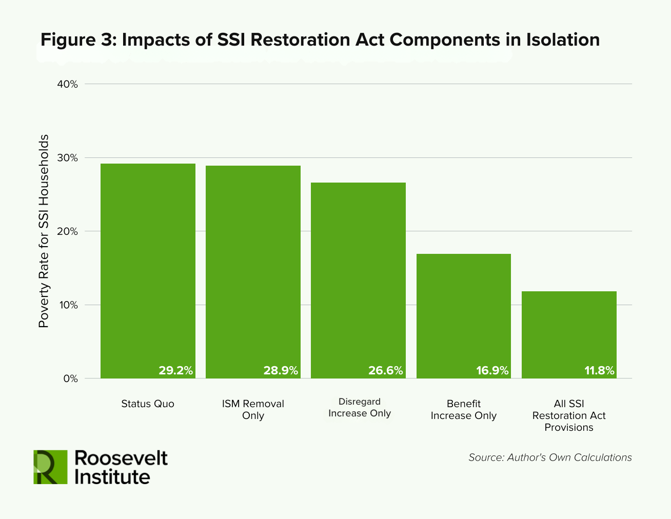 Bar chart titled Impacts of SSI Restoration Act Components in Isolation, showing poverty rates decreasing from 29.2% (Status Quo) to 11.8% (All SSI Restoration Act Provisions) across five scenarios.