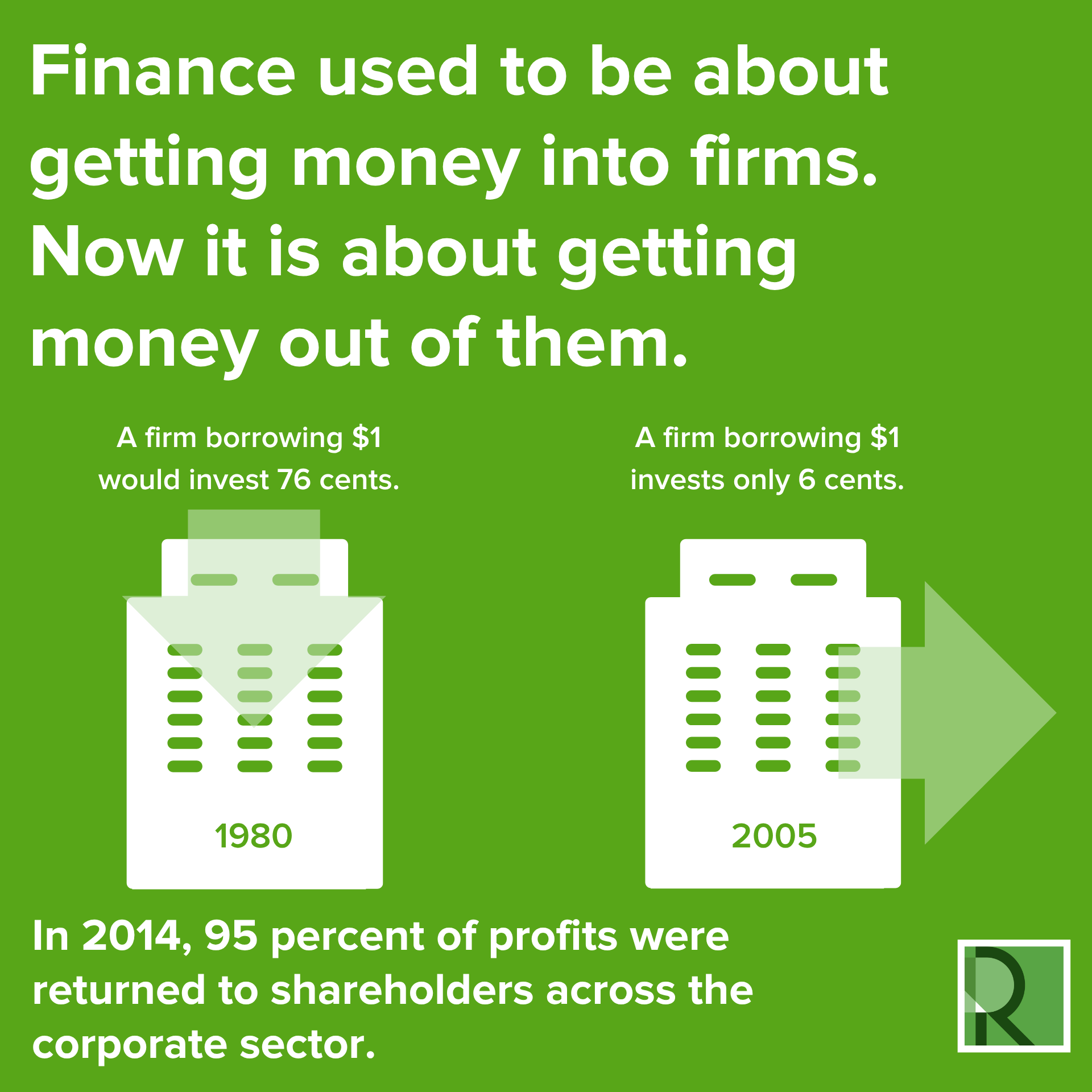 Infographic comparing 1980 and 2005: In 1980, a firm borrowing $1 invested 76 cents; in 2005, only 6 cents. Headline says finance now focuses on extracting money from firms. Note: 95% of 2014 profits returned to shareholders.