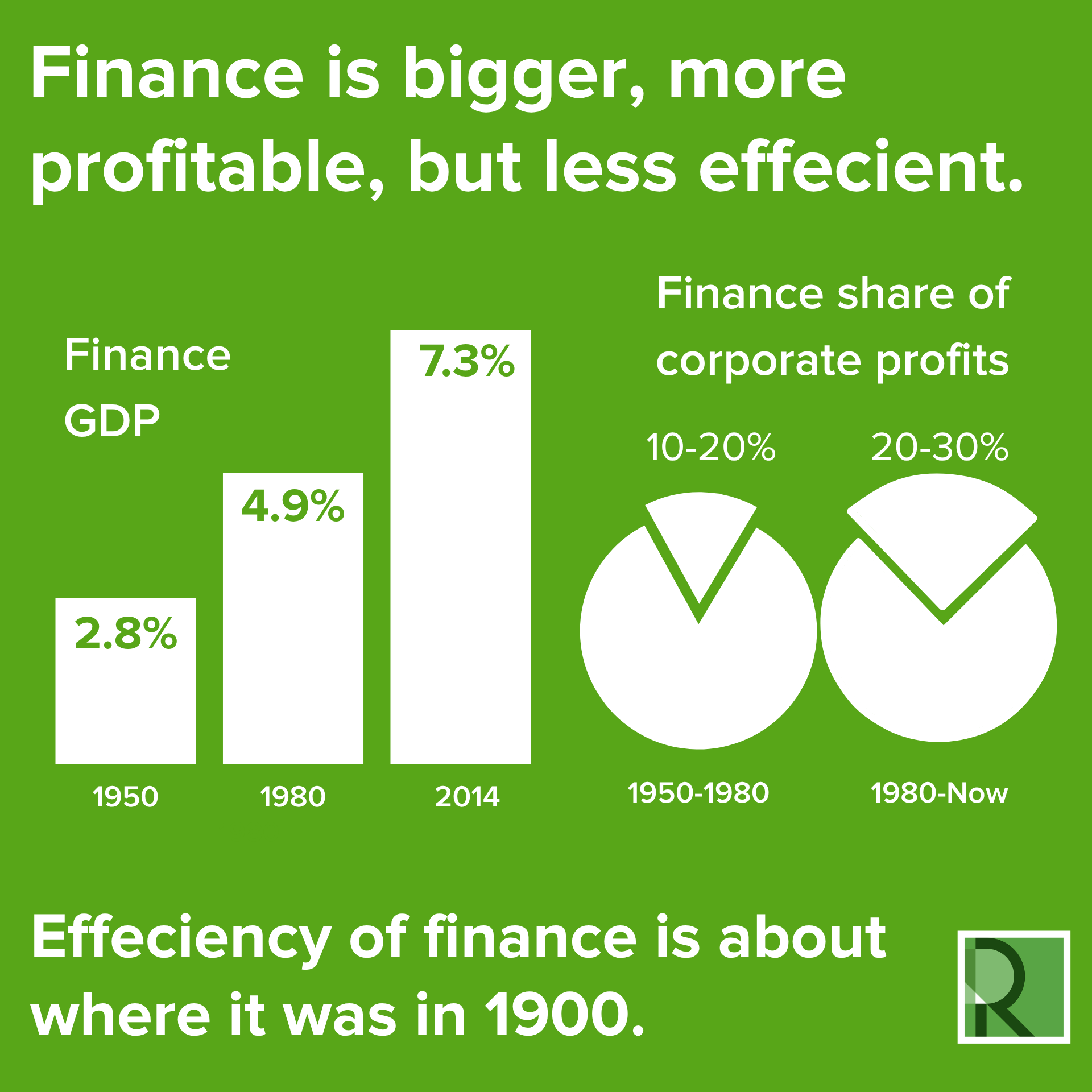Bar chart and pie charts showing finances GDP share grew from 2.8% in 1950 to 7.3% in 2014, while its share of corporate profits rose from 10–20% (1950–1980) to 20–30% (1980–now). Text notes finance is less efficient.