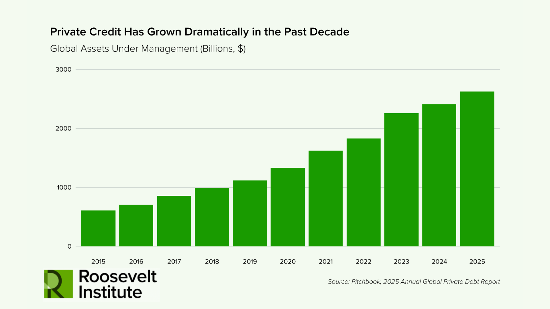 Bar chart showing a steady rise in global assets under management for private credit from 2016 to a projected 2025, increasing from under $1000 billion to nearly $3000 billion. Roosevelt Institute logo at bottom left.